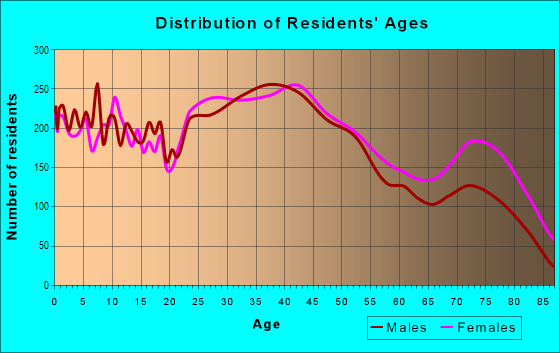 Age and Sex of Residents in East Side in Allentown, PA