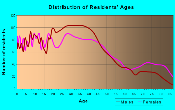 Age and Sex of Residents in Central Easton in Easton, PA