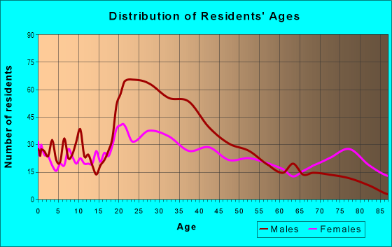 Age and Sex of Residents in Downtown in Easton, PA