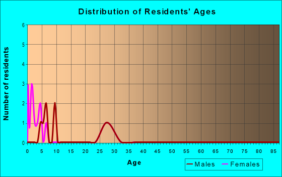 Age and Sex of Residents in Evergreen in Lowell, AR