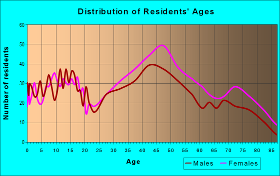 Age and Sex of Residents in Stanton Heights in Pittsburgh, PA