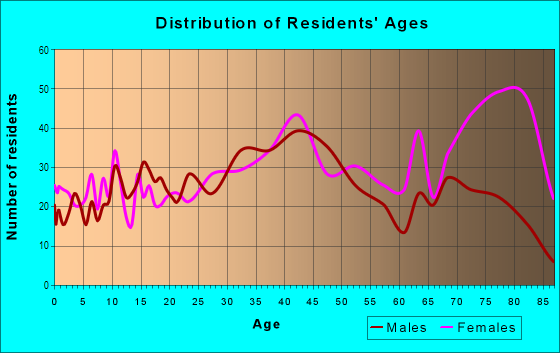 Age and Sex of Residents in Central Lawrenceville in Pittsburgh, PA