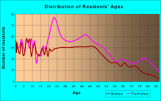 Age and Sex of Residents in East Liberty in Pittsburgh, PA