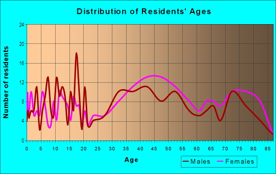 Age and Sex of Residents in Windgap in Pittsburgh, PA