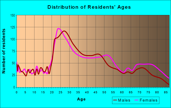 Age and Sex of Residents in Bloomfield in Pittsburgh, PA