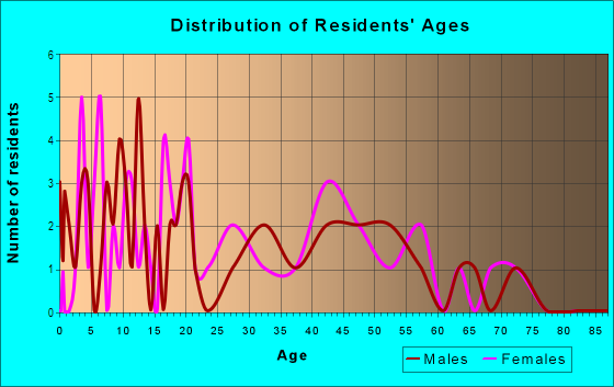Age and Sex of Residents in Strip District in Pittsburgh, PA