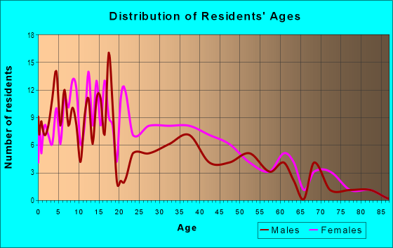 Age and Sex of Residents in California-Kirkbride in Pittsburgh, PA