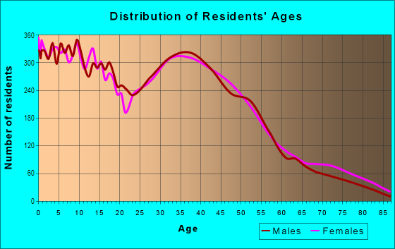 Age and Sex of Residents in West Side in Gilroy, CA