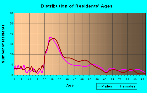 Age and Sex of Residents in Friendship in Pittsburgh, PA