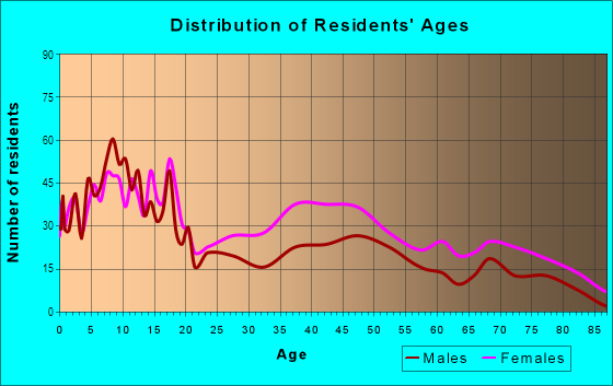 Age and Sex of Residents in Homewood North in Pittsburgh, PA