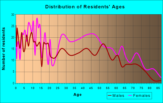 Age and Sex of Residents in Manchester in Pittsburgh, PA