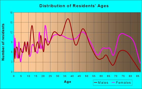 Age and Sex of Residents in Polish Hill in Pittsburgh, PA