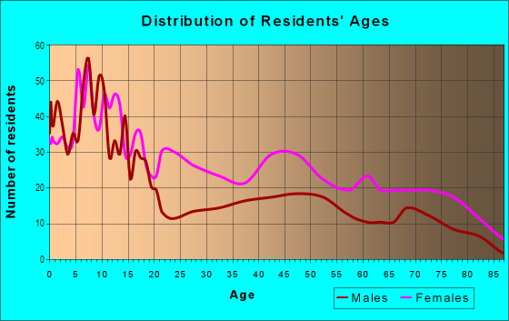 Age and Sex of Residents in East Hills in Pittsburgh, PA