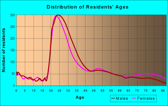 Age and Sex of Residents in Shadyside in Pittsburgh, PA