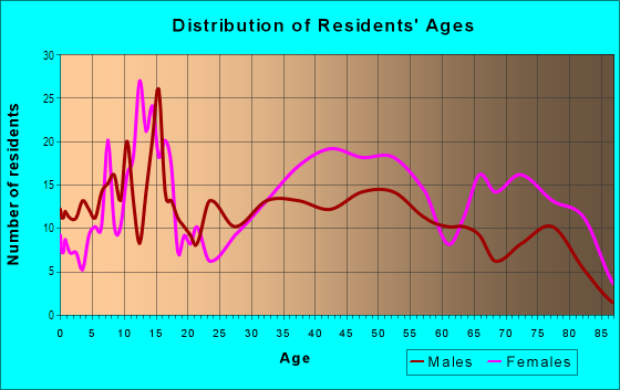 Age and Sex of Residents in Upper Hill in Pittsburgh, PA