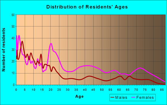 Age and Sex of Residents in Bedford Dwellings in Pittsburgh, PA