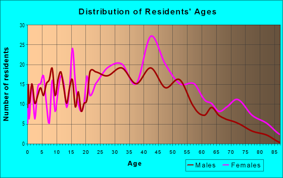Age and Sex of Residents in North Point Breeze in Pittsburgh, PA