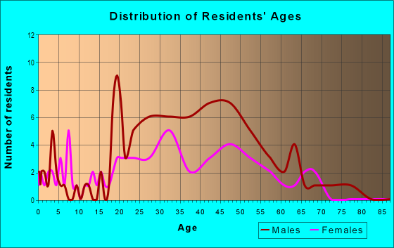 Age and Sex of Residents in Allegheny West in Pittsburgh, PA