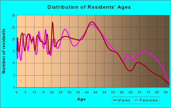 Age and Sex of Residents in Elliott in Pittsburgh, PA