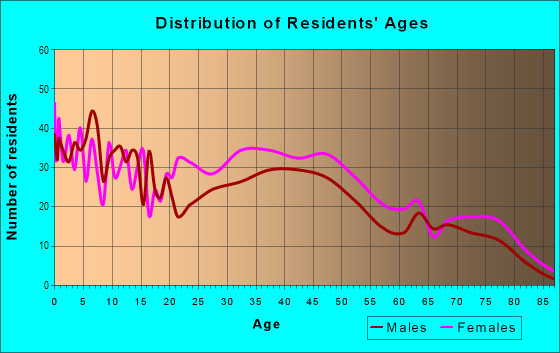 Age and Sex of Residents in Crafton Heights in Pittsburgh, PA