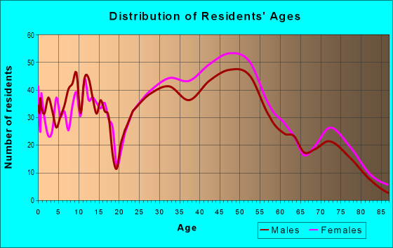 Age and Sex of Residents in Point Breeze in Pittsburgh, PA