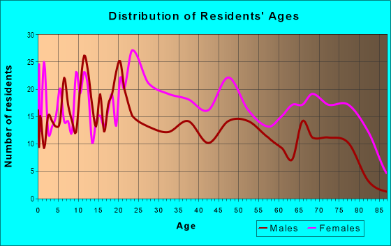 Age and Sex of Residents in Crawford-Roberts in Pittsburgh, PA
