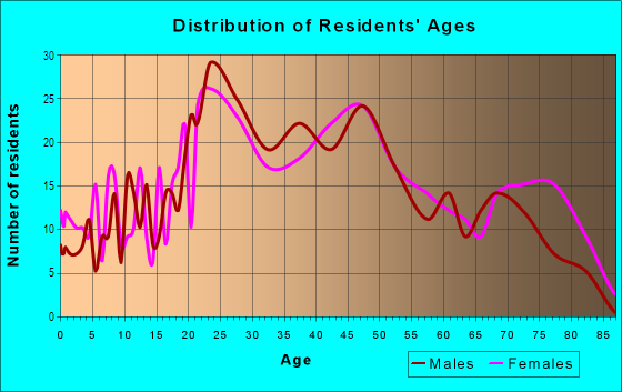 Age and Sex of Residents in Duquesne Heights in Pittsburgh, PA