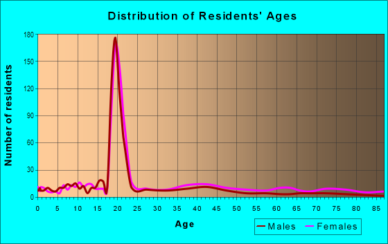 Age and Sex of Residents in West Oakland in Pittsburgh, PA