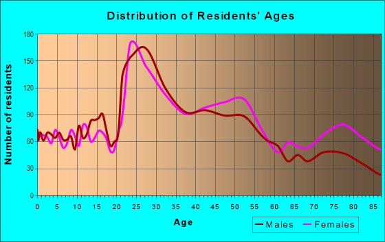 Age and Sex of Residents in Squirrel Hill South in Pittsburgh, PA