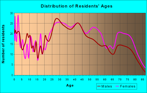 Age and Sex of Residents in Westwood in Pittsburgh, PA