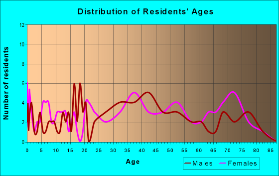Age and Sex of Residents in Ridgemont in Pittsburgh, PA