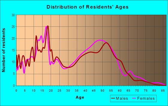 Age and Sex of Residents in Hidden Glen in Gilroy, CA
