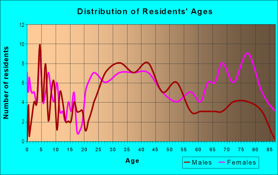 Age and Sex of Residents in Oakwood in Pittsburgh, PA