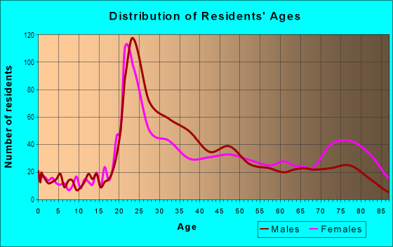 Age and Sex of Residents in South Side Flats in Pittsburgh, PA