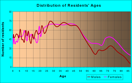 Age and Sex of Residents in Beechview in Pittsburgh, PA
