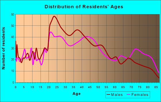 Age and Sex of Residents in South Side Slopes in Pittsburgh, PA