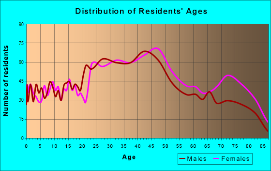 Age and Sex of Residents in Greenfield in Pittsburgh, PA