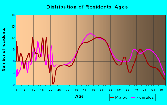 Age and Sex of Residents in Swisshelm Park in Pittsburgh, PA