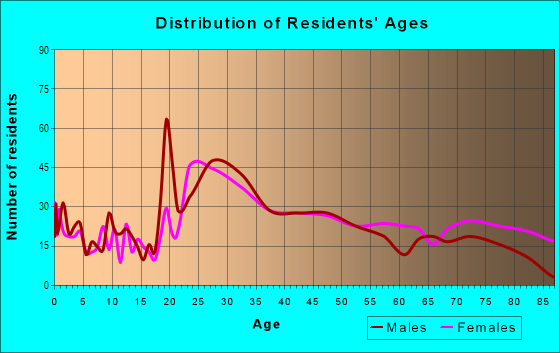 Age and Sex of Residents in Banksville in Pittsburgh, PA