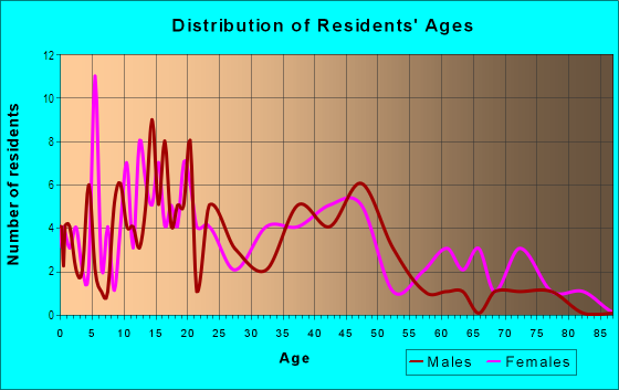 Age and Sex of Residents in Mt. Oliver in Pittsburgh, PA