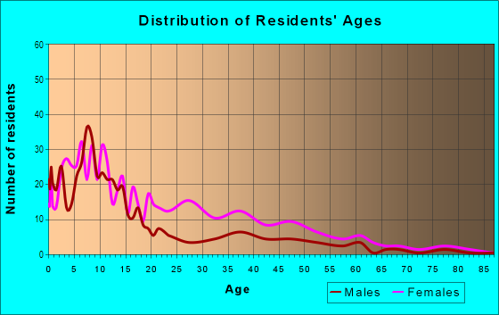 Age and Sex of Residents in St. Clair in Pittsburgh, PA