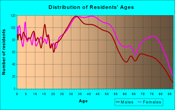 Age and Sex of Residents in Brookline in Pittsburgh, PA
