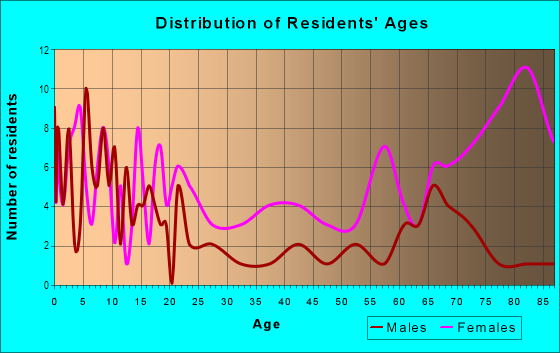 Age and Sex of Residents in Glen Hazel in Pittsburgh, PA