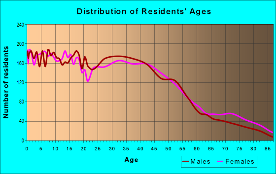 Age and Sex of Residents in Central in Gilroy, CA