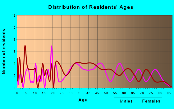 Age and Sex of Residents in Hays in Pittsburgh, PA