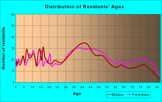 Age and Sex of Residents in Lincoln Place in Pittsburgh, PA
