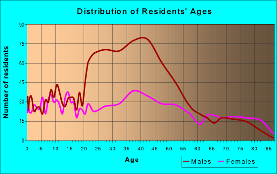 Age and Sex of Residents in Marshall-Shadeland in Pittsburgh, PA