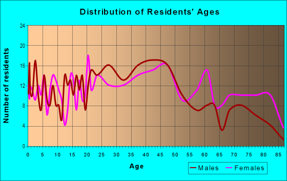 Age and Sex of Residents in Troy Hill in Pittsburgh, PA