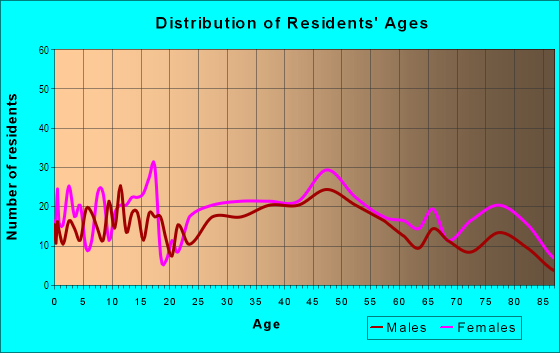 Age and Sex of Residents in Ardmore in Ardmore, PA