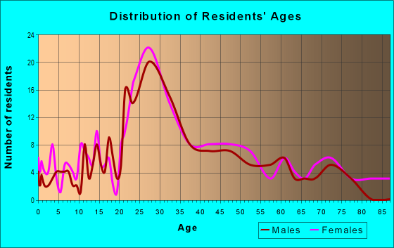 Age and Sex of Residents in Ardmore Business District in Ardmore, PA